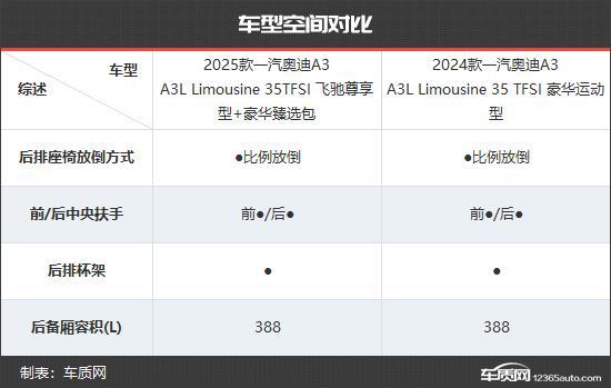 一汽奥迪A3新老款车型对比爱游戏app网站更具竞争力(图3)