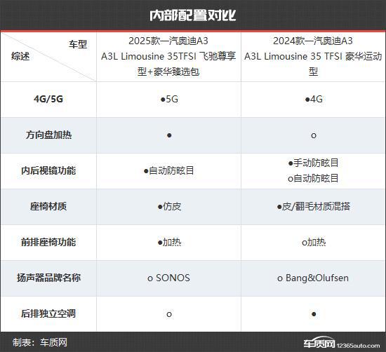 一汽奥迪A3新老款车型对比爱游戏app网站更具竞争力(图2)