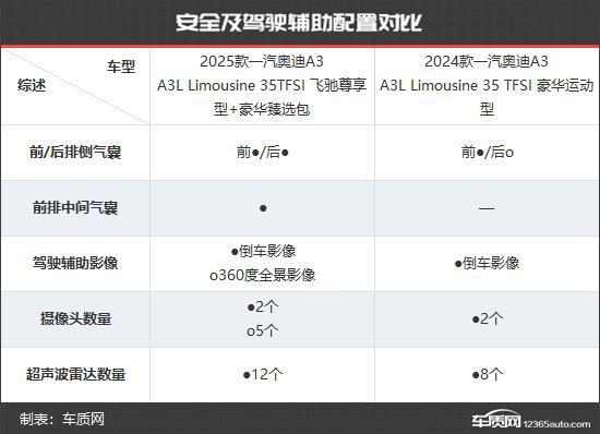 一汽奥迪A3新老款车型对比爱游戏app网站更具竞争力(图4)