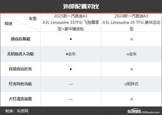 一汽奥迪A3新老款车型对比爱游戏app网站更具竞争力(图11)