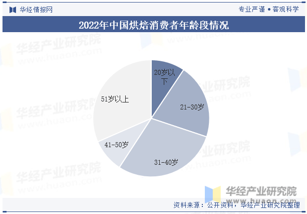 焙食品行业市场规模、竞争格局及重点企业经营爱游戏(ayx)中国网站2025年中国烘(图1)