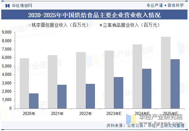 焙食品行业市场规模、竞争格局及重点企业经营爱游戏(ayx)中国网站2025年中国烘(图2)