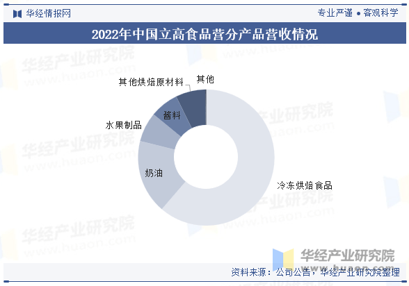 焙食品行业市场规模、竞争格局及重点企业经营爱游戏(ayx)中国网站2025年中国烘(图3)