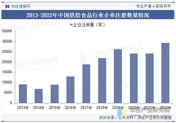 焙食品行业市场规模、竞争格局及重点企业经营爱游戏(ayx)中国网站2025年中国烘(图4)