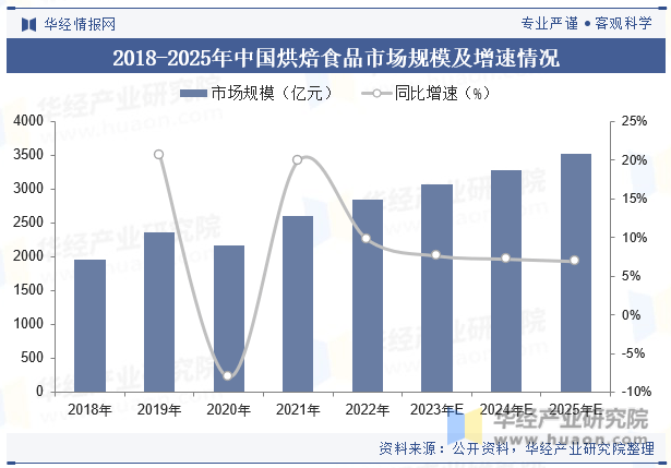 焙食品行业市场规模、竞争格局及重点企业经营爱游戏(ayx)中国网站2025年中国烘(图5)
