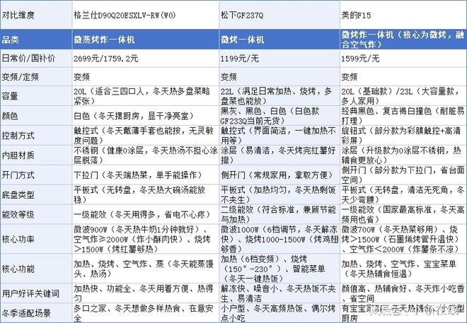 怎么选？这三款微波炉让冷饭热菜快又香爱游戏ayx网站预算一两千冬季微波炉(图9)